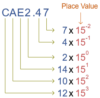 Base 15 number place values