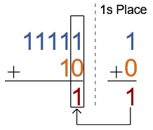 Binary addition step 3