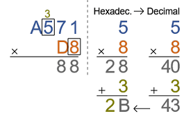 Hexadecimal multiplication step 4
