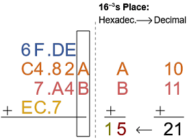 Hexadecimal addition step 6